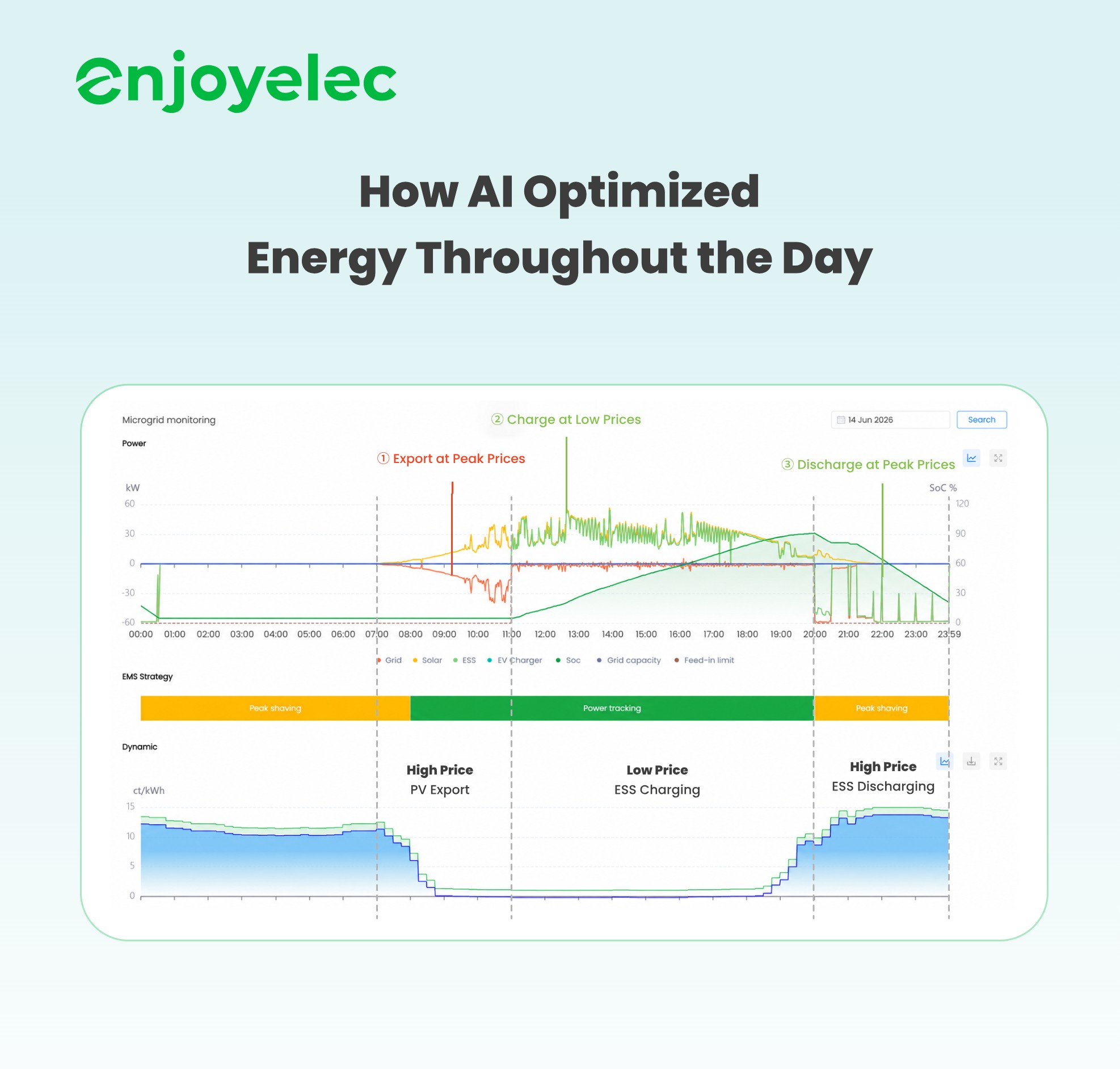 Unlock OMIE market arbitrage value with enjoyelec HEMS solutions