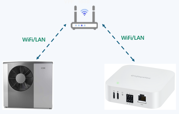  The NIBE heat pump and HEMS Controller should be connected to the same network