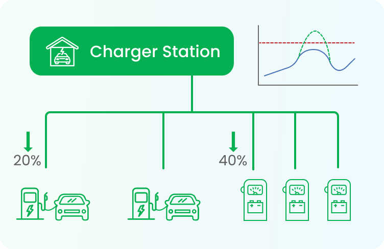 Smart Charging