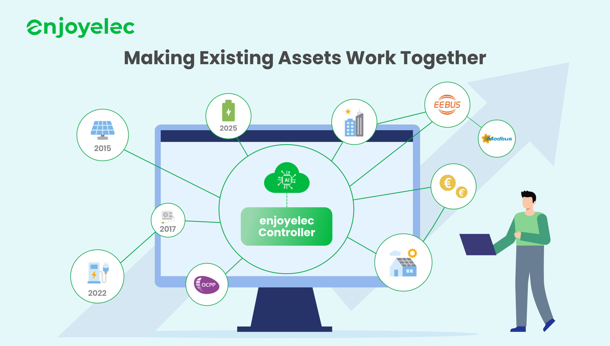The next energy challenge in Europe is orchestration challenge, solving with enjoyelec energy management solutions The next energy challenge in Europe is orchestration challenge, solving with enjoyelec energy management solutions