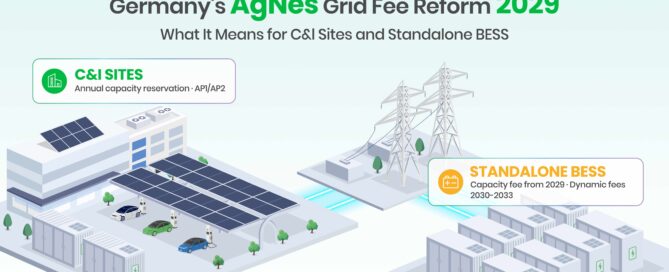 Germany's AgNes Grid Fee Reform 2029. What it means for CI sites and standalone BESS