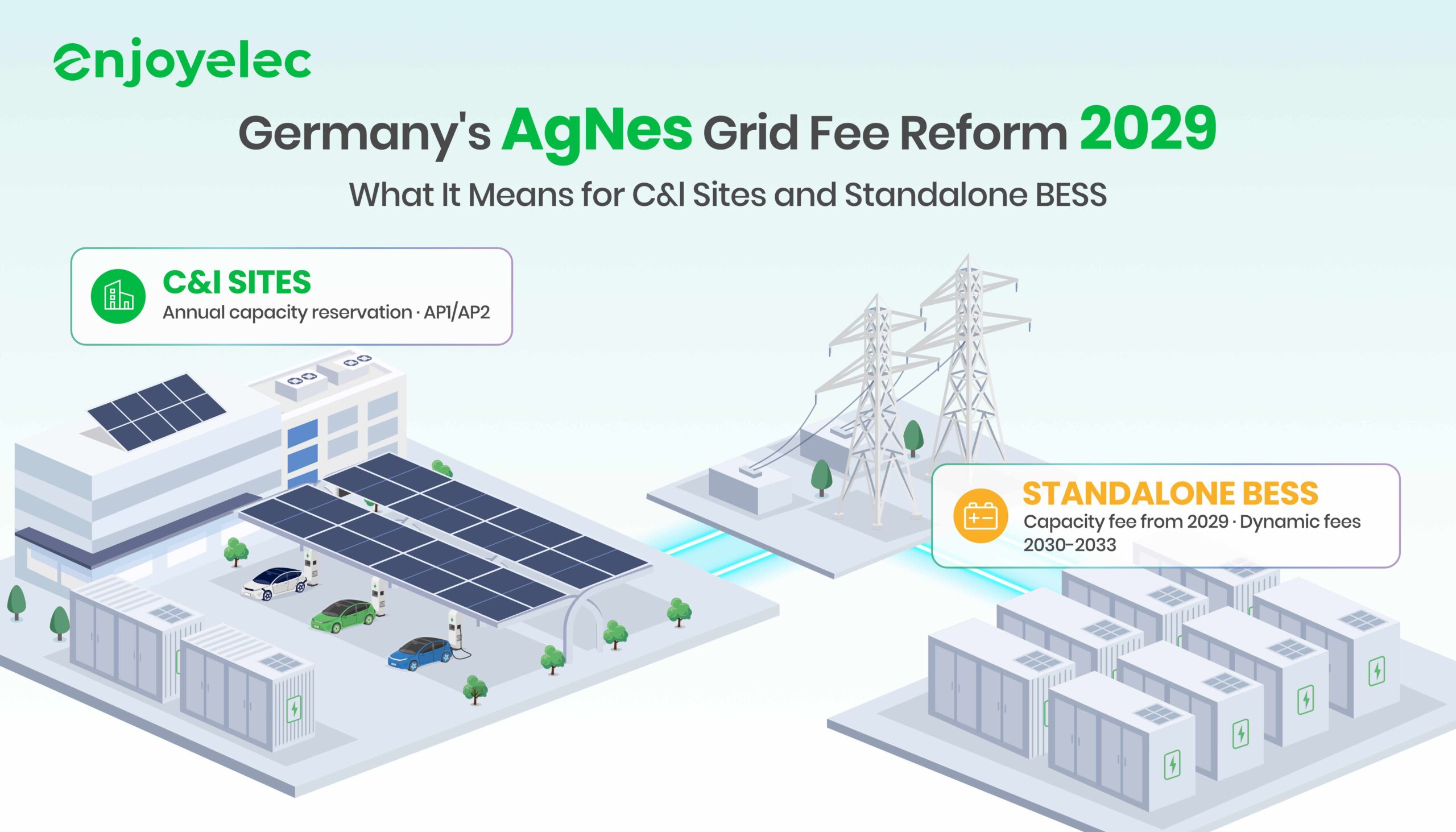 Germany's AgNes Grid Fee Reform 2029. What it means for CI sites and standalone BESS