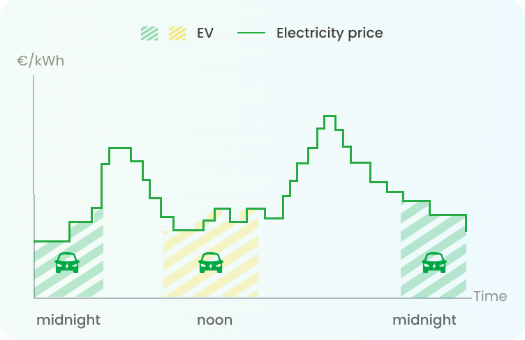 Smart Charging Smart Charging