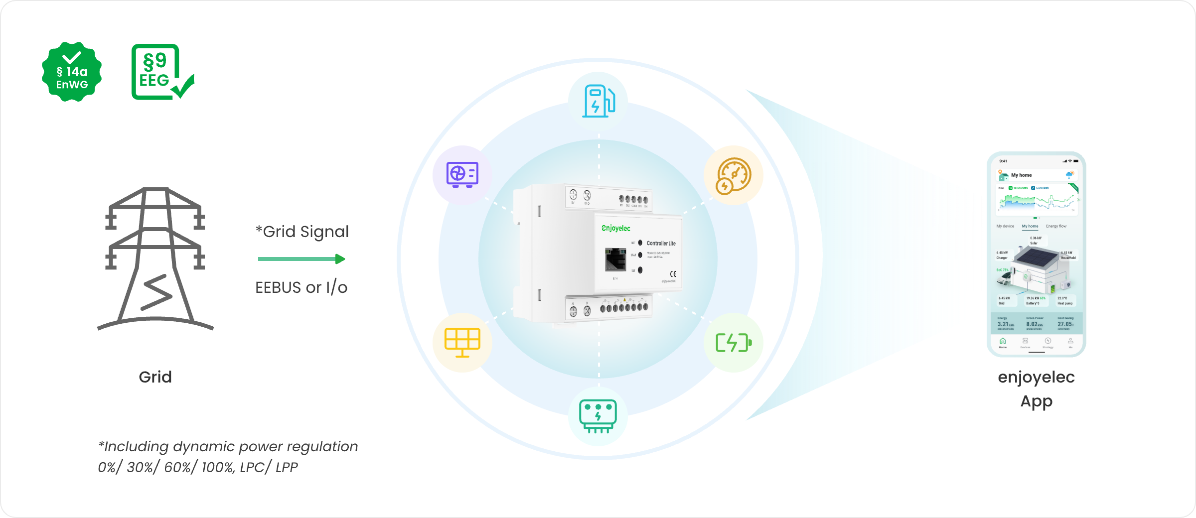 Holistic Energy Management for Full Grid Compliance