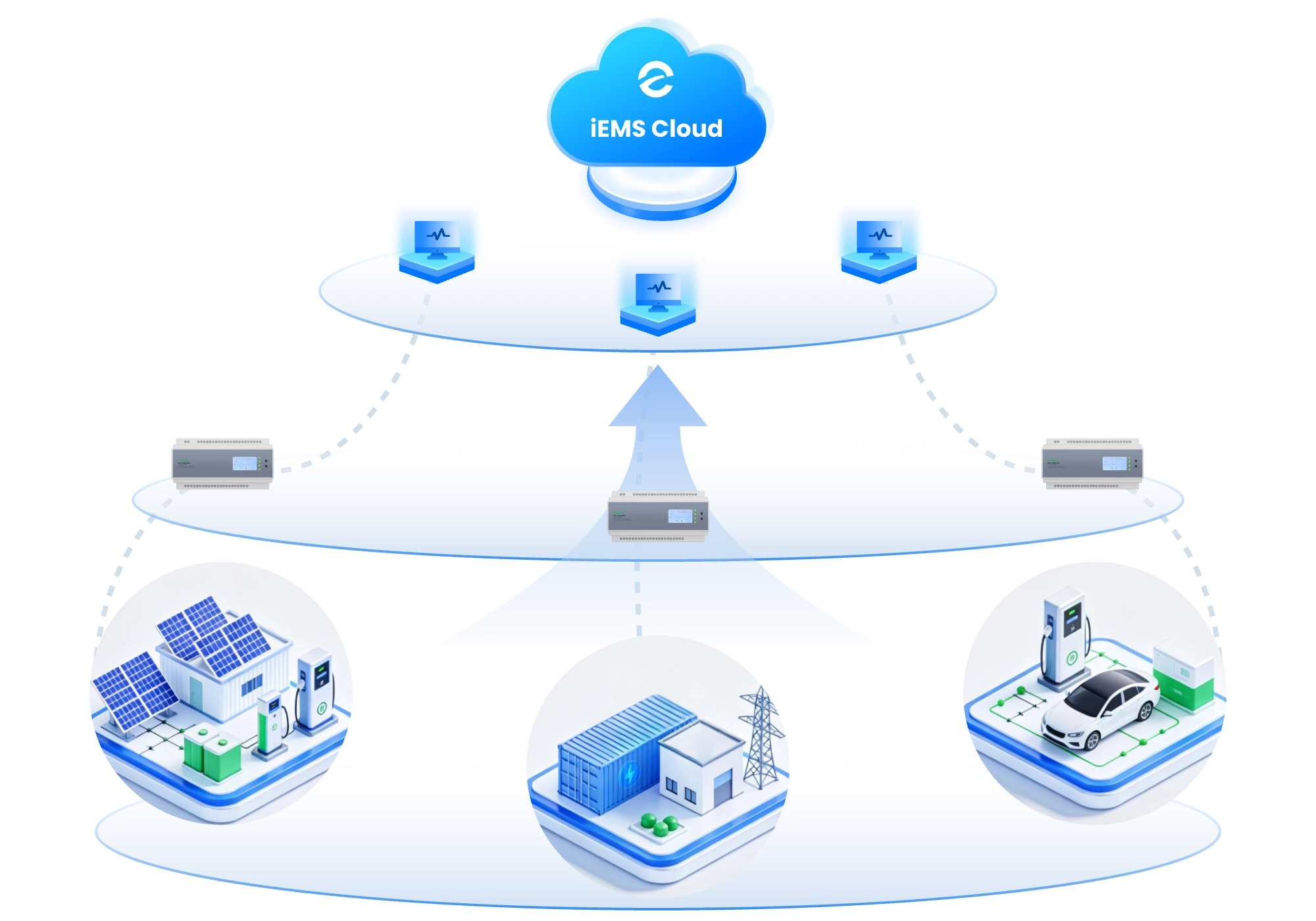 he enjoyelec EMS Platform connects edge intelligence with cloud optimization, enabling real-time control locally while making AI-driven decisions globally.